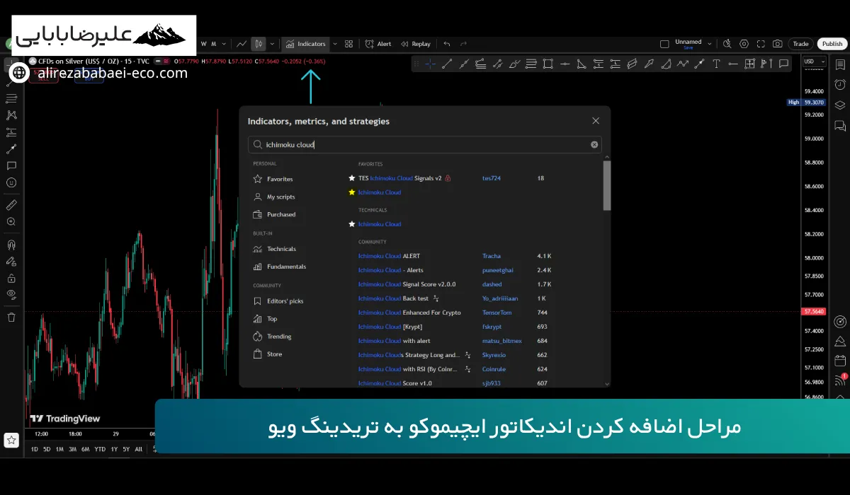 اضافه کردن اندیکاتور ایچیموکو در تریدینگ‌ویو