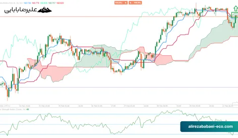 ابر ایچیموکو (Ichimoku Cloud) چیست؟ [نحوه محاسبه ابر کومو]