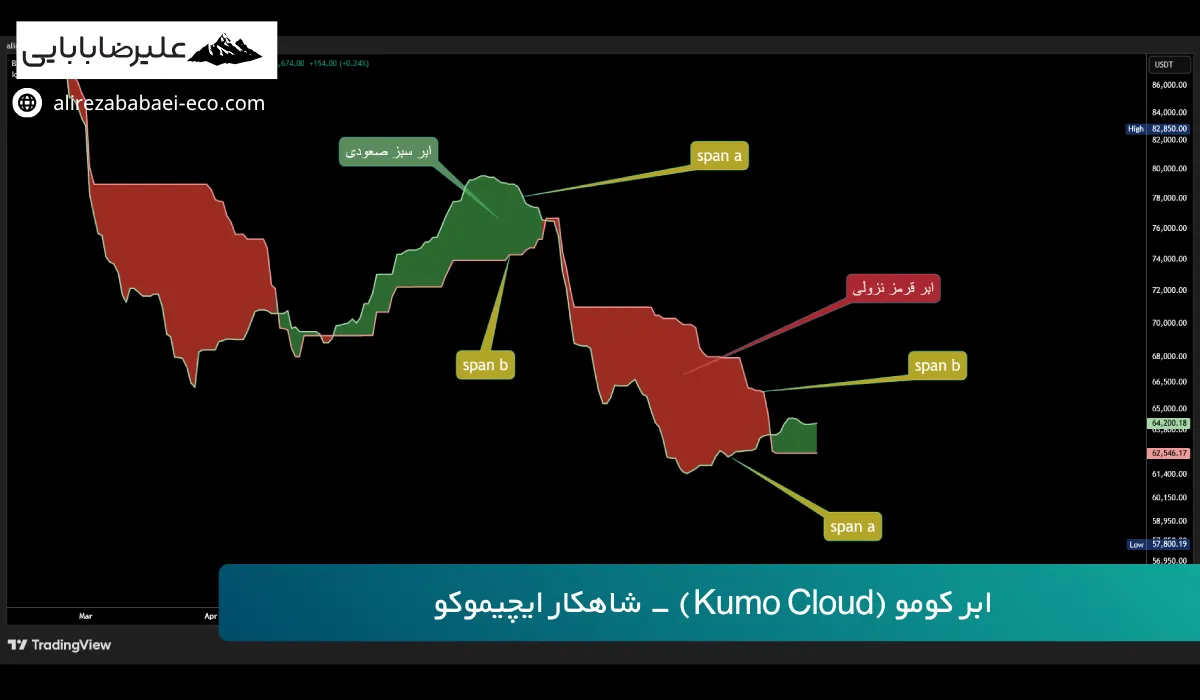 ابر کومو در اندیکاتور ایچیموکو