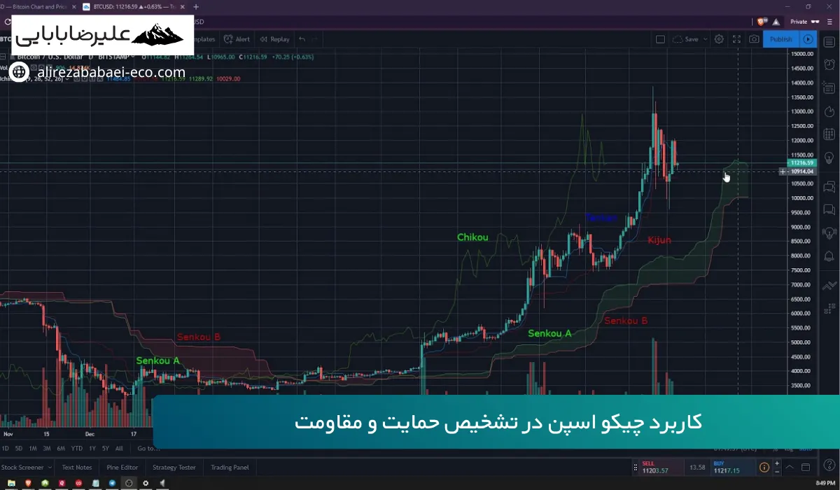 chikou span در ایچیموکو چیست